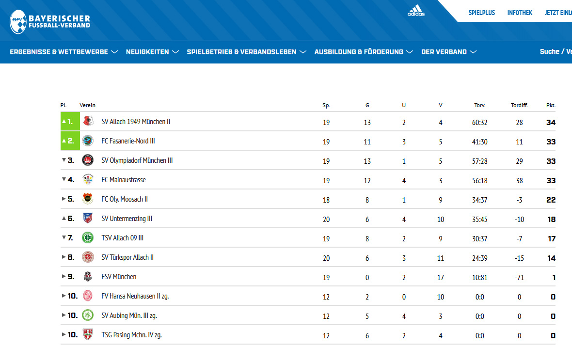 SV Allach 1949 e.V. - Herren 2. Mannschaft - Meister und Aufstieg - Tabelle